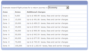 How to Use British Airways Avios To Generate Huge Savings On American Airlines Flights