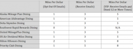 Dining Rewards Table PNG